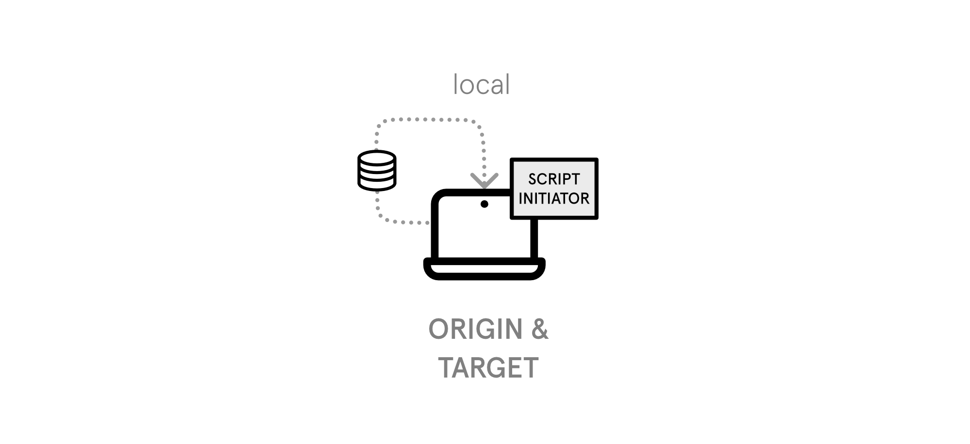 Sync mode dump local
