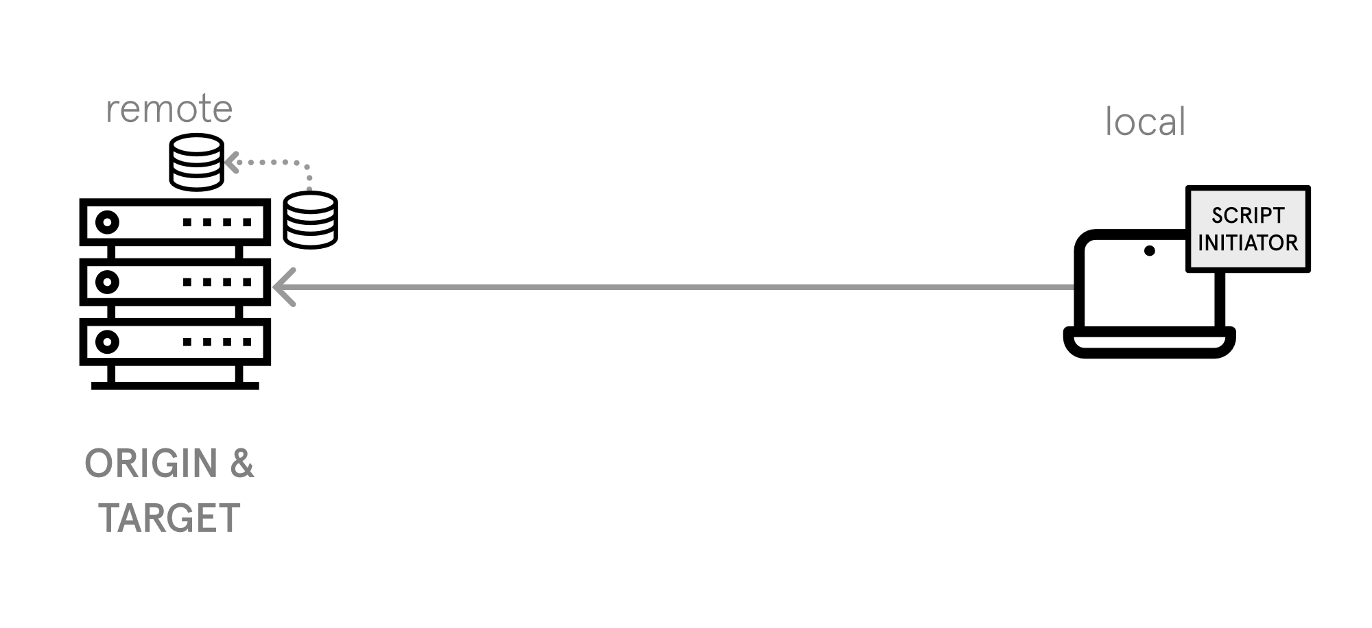 Sync mode sync remote