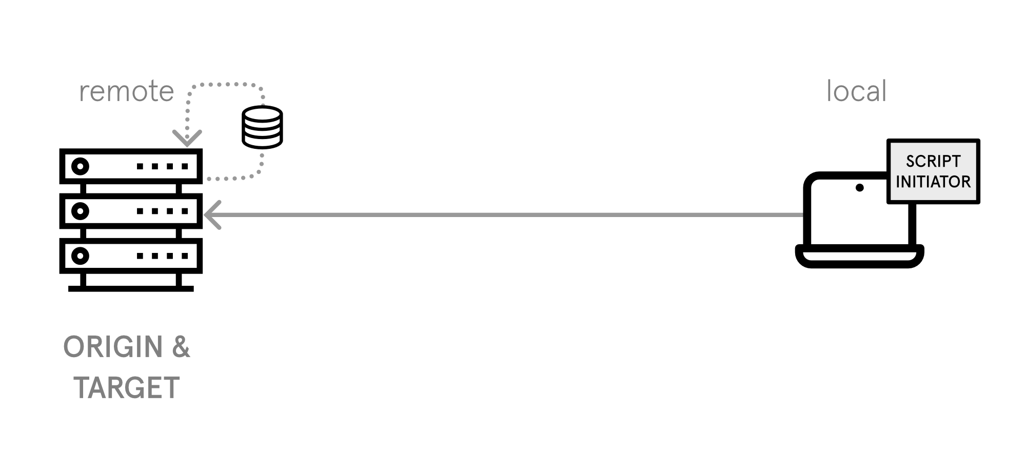 Sync mode dump remote