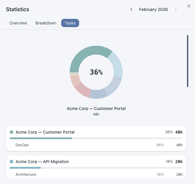 Statistics modal — Tasks tab with donut chart and project breakdown